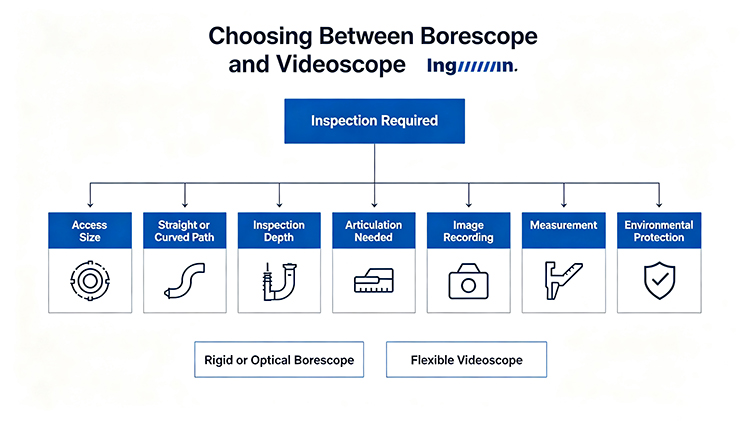 Borescope vs Videoscope: What Is the Difference?